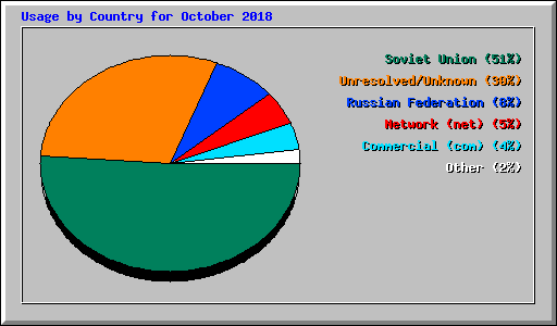 Usage by Country for October 2018