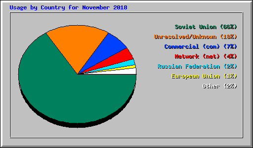 Usage by Country for November 2018