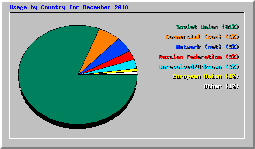 Usage by Country for December 2018