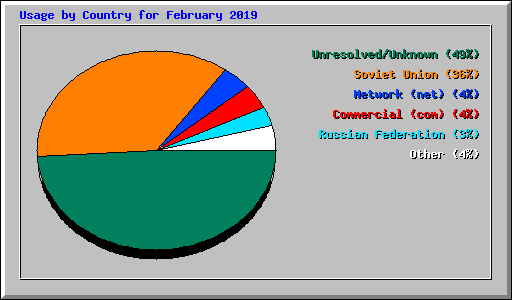 Usage by Country for February 2019