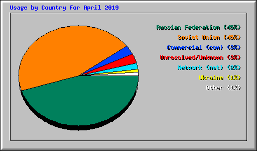 Usage by Country for April 2019