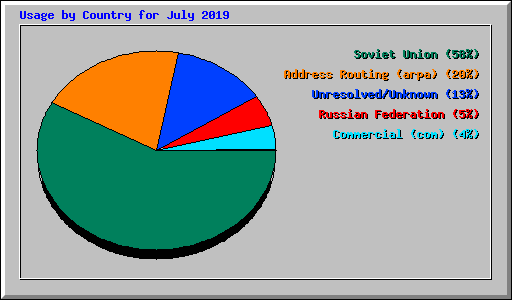 Usage by Country for July 2019