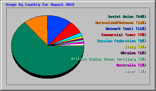 Usage by Country for August 2019