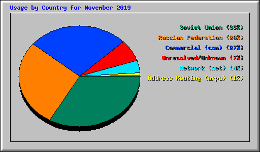 Usage by Country for November 2019