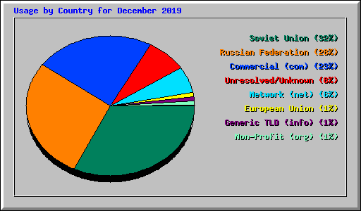 Usage by Country for December 2019