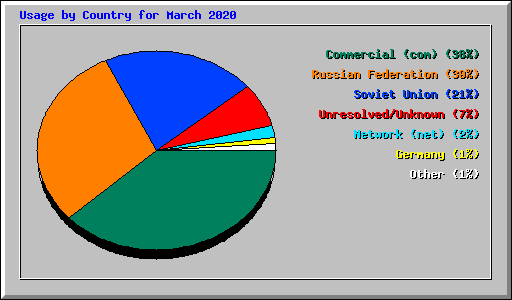 Usage by Country for March 2020