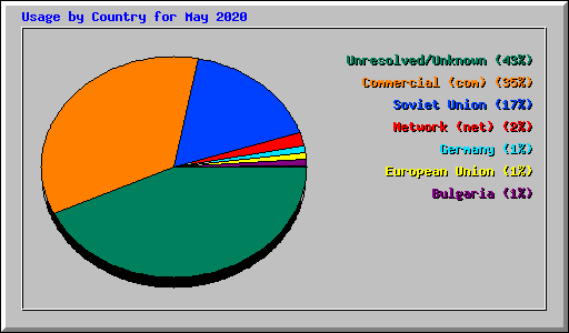 Usage by Country for May 2020