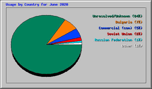Usage by Country for June 2020