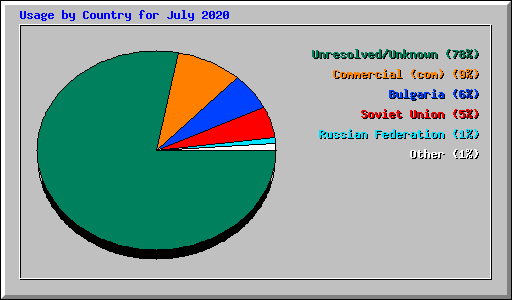 Usage by Country for July 2020