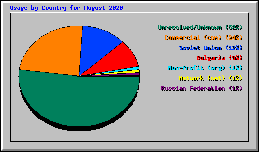 Usage by Country for August 2020