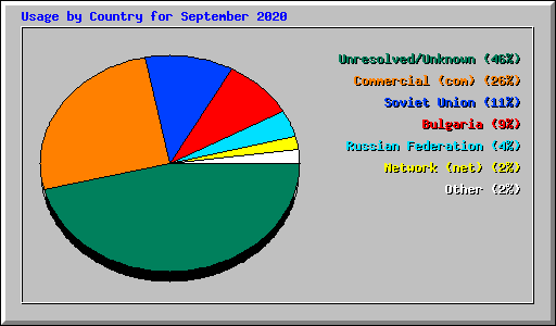 Usage by Country for September 2020