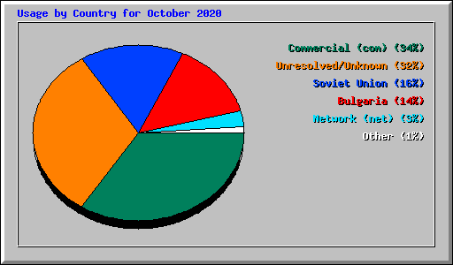 Usage by Country for October 2020