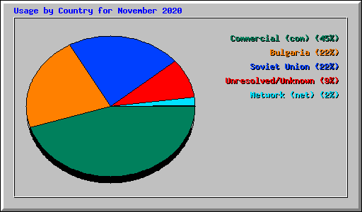 Usage by Country for November 2020