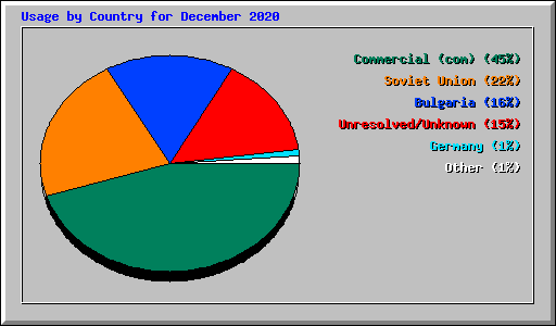 Usage by Country for December 2020