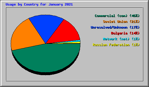 Usage by Country for January 2021