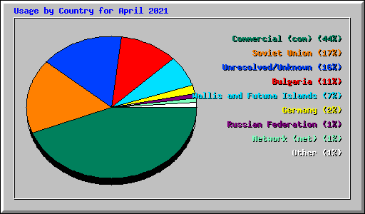 Usage by Country for April 2021