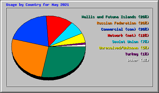 Usage by Country for May 2021