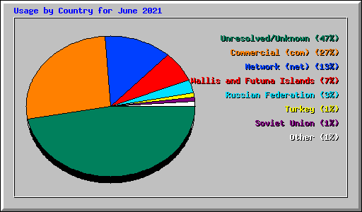 Usage by Country for June 2021