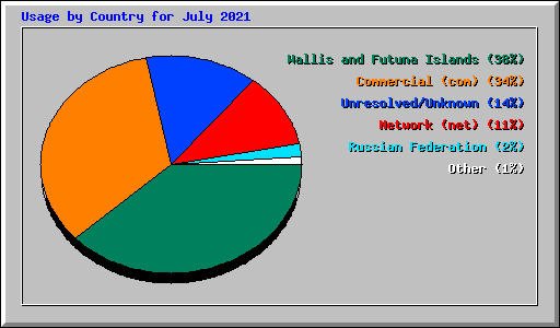 Usage by Country for July 2021