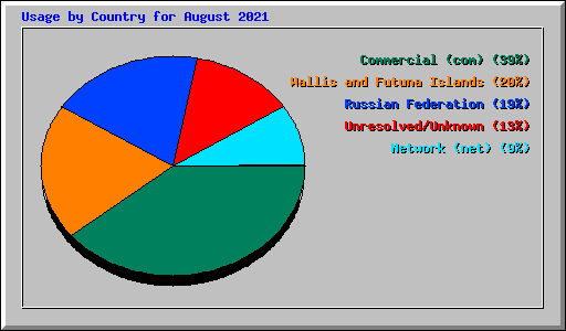 Usage by Country for August 2021