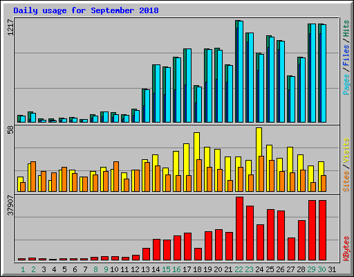 Daily usage for September 2018