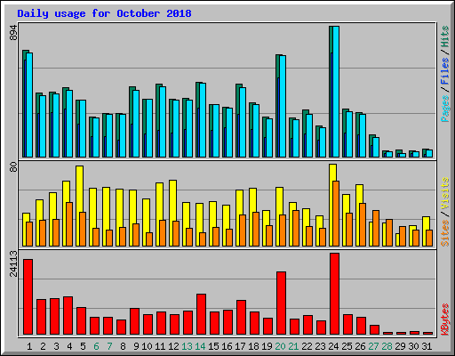 Daily usage for October 2018