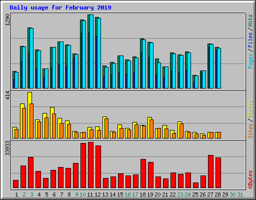 Daily usage for February 2019