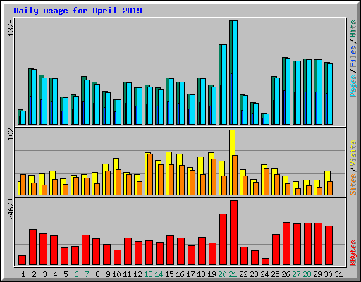 Daily usage for April 2019
