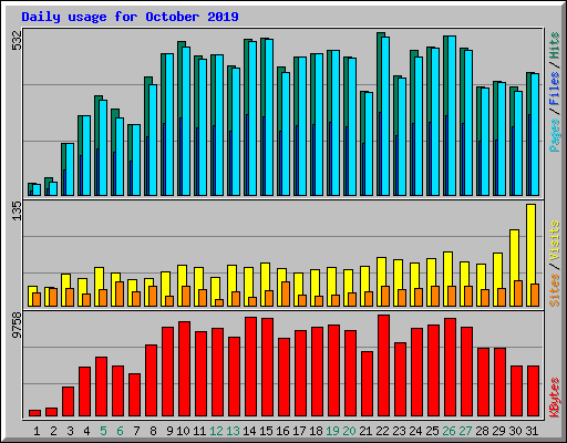 Daily usage for October 2019