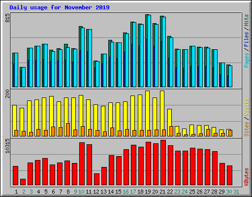 Daily usage for November 2019