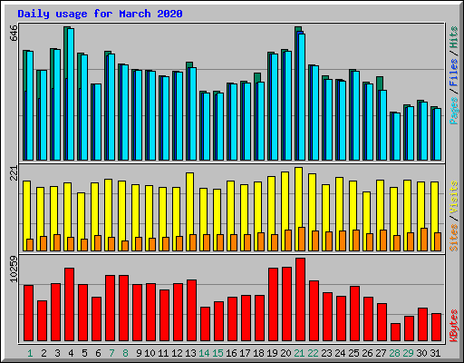 Daily usage for March 2020