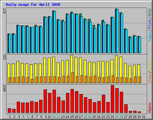 Daily usage for April 2020