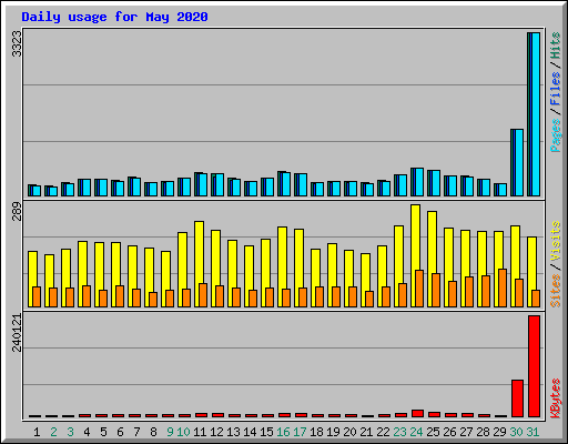 Daily usage for May 2020