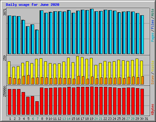 Daily usage for June 2020