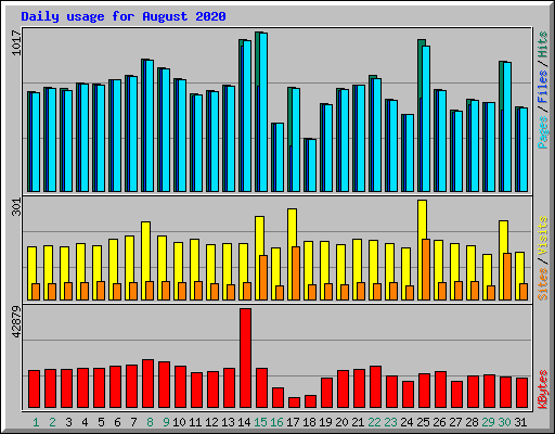 Daily usage for August 2020