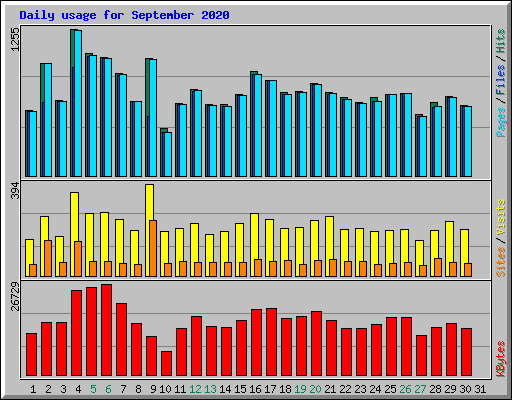 Daily usage for September 2020