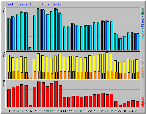 Daily usage for October 2020