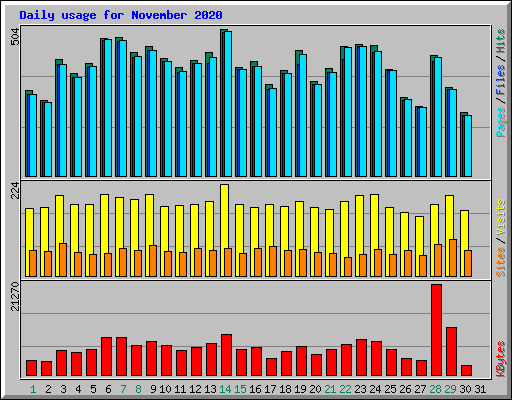 Daily usage for November 2020
