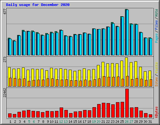 Daily usage for December 2020