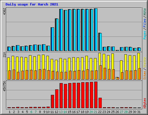 Daily usage for March 2021