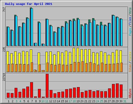 Daily usage for April 2021
