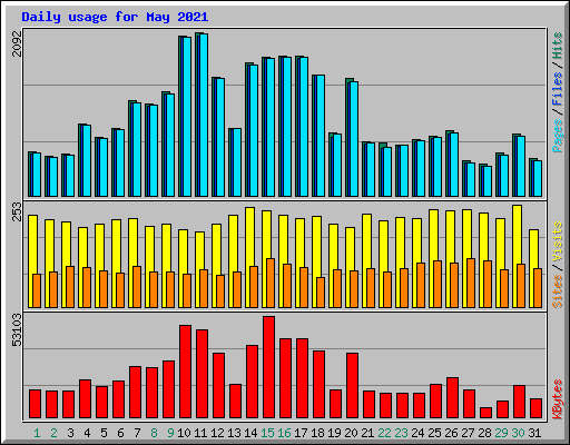 Daily usage for May 2021