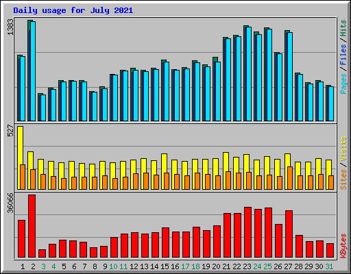 Daily usage for July 2021