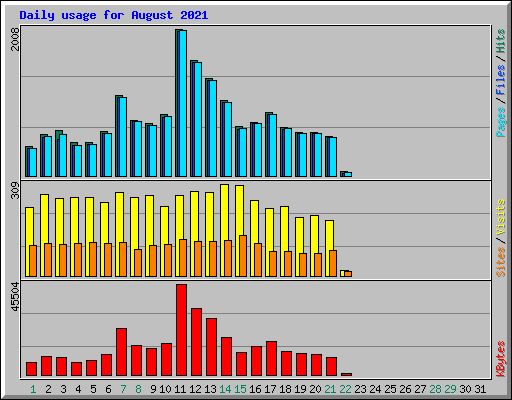 Daily usage for August 2021