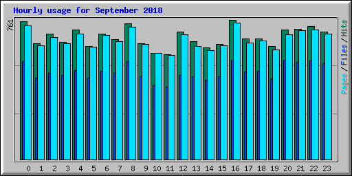 Hourly usage for September 2018