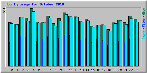 Hourly usage for October 2018