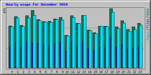 Hourly usage for December 2018