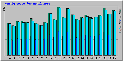 Hourly usage for April 2019