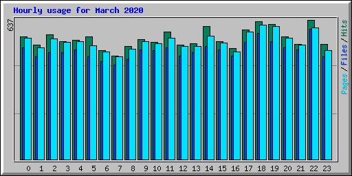 Hourly usage for March 2020