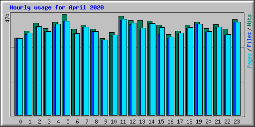 Hourly usage for April 2020